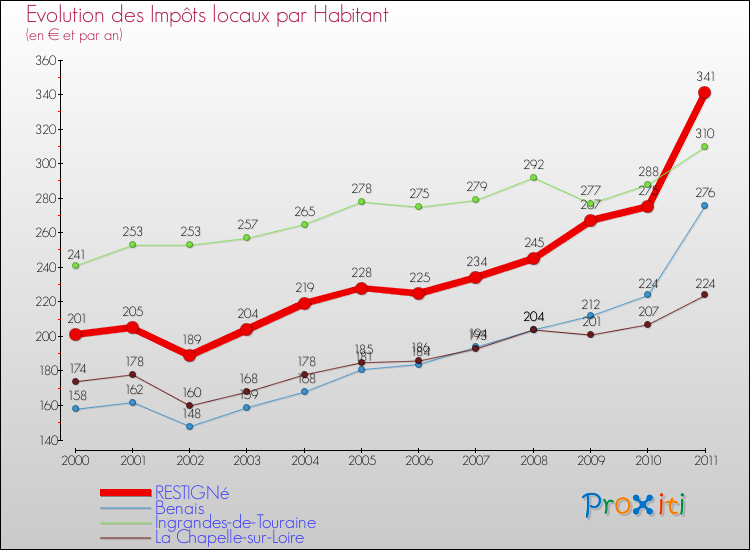 Evolution et montant des impôts locaux par Habitant pour RESTIGNé et les communes proches Comparaison des impôts locaux par habitant pour RESTIGNé et les communes voisines