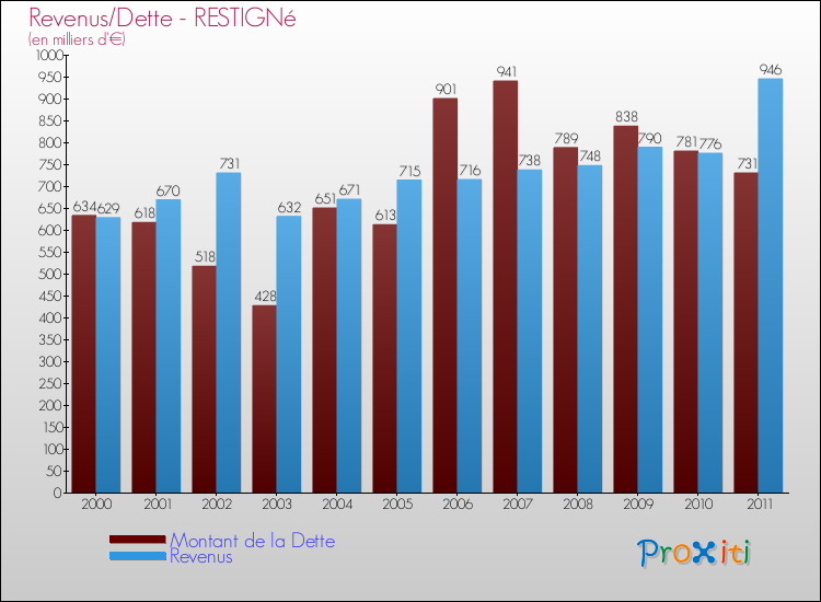Evolution comparée de la dette et des revenus pour la commune de RESTIGNé de 2000 à 2011 Comparaison de la dette et des revenus pour RESTIGNé de 2000 à 2011