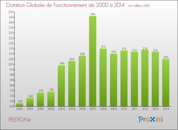 Evolution du montant de la Dotation Globale de Fonctionnement pour la commune de RESTIGNé de 2000 à 2014 Evolution du montant de la Dotation Globale de Fonctionnement pour RESTIGNé de 2000 à 2014