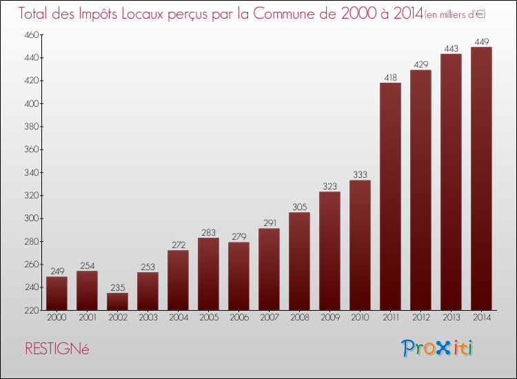 Evolution des Impôts Locaux pour la commune de RESTIGNé de 2000 à 2014 Evolution des Impôts Locaux pour RESTIGNé de 2000 à 2014