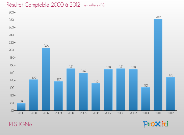 Evolution du résultat comptable pour la commune de RESTIGNé de 2000 à 2012 Evolution du résultat comptable pour RESTIGNé de 2000 à 2012