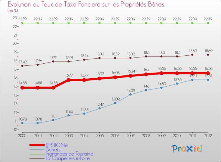 Evolution du taux de la taxe foncière sur le bati pour RESTIGNé et les communes proches de 2000 à 2012 Comparaison des taux de taxe foncière sur le bati pour RESTIGNé et les communes voisines de 2000 à 2012