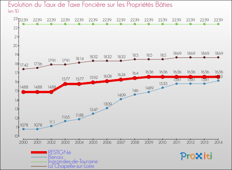 Evolution du taux de la taxe foncière sur le bati pour RESTIGNé et les communes proches de 2000 à 2014 Comparaison des taux de taxe foncière sur le bati pour RESTIGNé et les communes voisines de 2000 à 2014