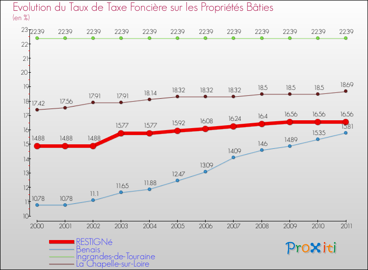 Evolution du taux de la taxe foncière sur le bati pour RESTIGNé et les communes proches Comparaison des taux de taxe foncière sur le bati pour RESTIGNé et les communes voisines