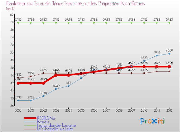 Evolution du taux de la taxe foncière sur les immeubles et terrains non batis pour RESTIGNé et les communes proches de 2000 à 2012 Comparaison des taux de la taxe foncière sur les immeubles et terrains non batis pour RESTIGNé et les communes voisines de 2000 à 2012