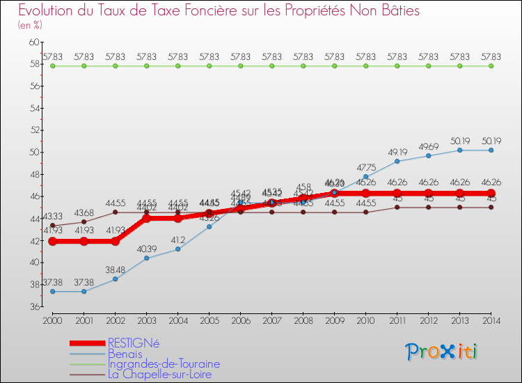 Evolution du taux de la taxe foncière sur les immeubles et terrains non batis pour RESTIGNé et les communes proches de 2000 à 2014 Comparaison des taux de la taxe foncière sur les immeubles et terrains non batis pour RESTIGNé et les communes voisines de 2000 à 2014
