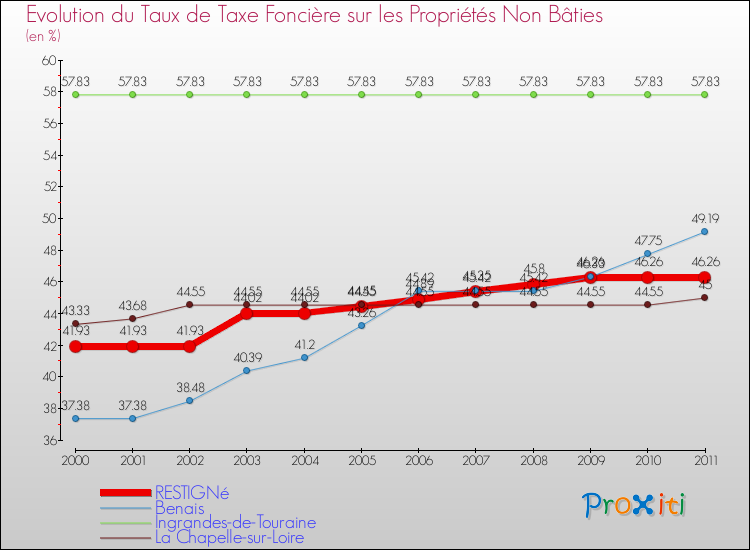 Evolution du taux de la taxe foncière sur les immeubles et terrains non batis pour RESTIGNé et les communes proches Comparaison des taux de la taxe foncière sur les immeubles et terrains non batis pour RESTIGNé et les communes voisines