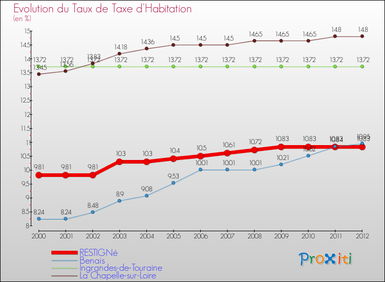 Evolution du taux de la taxe d'habitation pour RESTIGNé et les communes proches Comparaison des taux de la taxe d'habitation pour RESTIGNé et les communes voisines