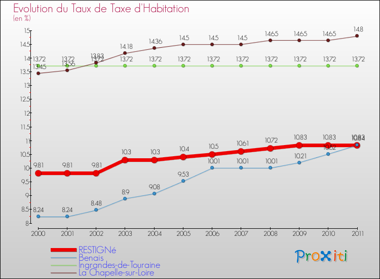 Evolution du taux de la taxe d'habitation pour RESTIGNé et les communes proches Comparaison des taux de la taxe d'habitation pour RESTIGNé et les communes voisines