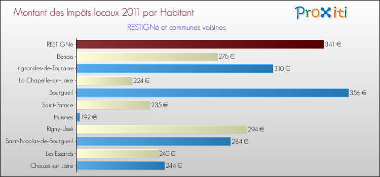 Montant des impôts locaux par Habitant pour RESTIGNé et les communes proches Comparaison des impôts locaux par habitant pour RESTIGNé et les communes voisines