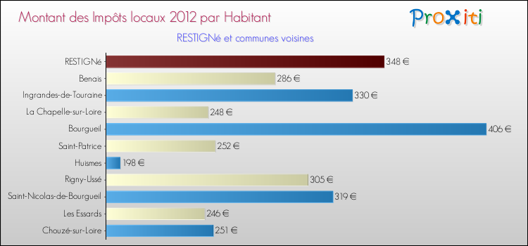 Montant des impôts locaux par Habitant pour RESTIGNé et les communes proches Comparaison des impôts locaux par habitant pour RESTIGNé et les communes voisines