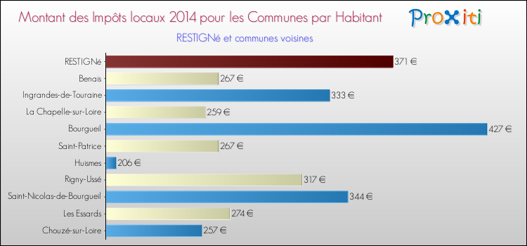 Montant des impôts locaux par Habitant pour RESTIGNé et les communes proches en 2014 Comparaison des impôts locaux par habitant pour RESTIGNé et les communes voisines en 2014