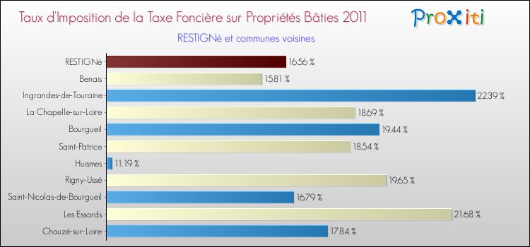 Taux d'imposition de la taxe foncière sur le bati 2011 pour RESTIGNé et les communes proches Comparaison des taux d'imposition de la taxe foncière sur le bati 2011 pour RESTIGNé et les communes voisines