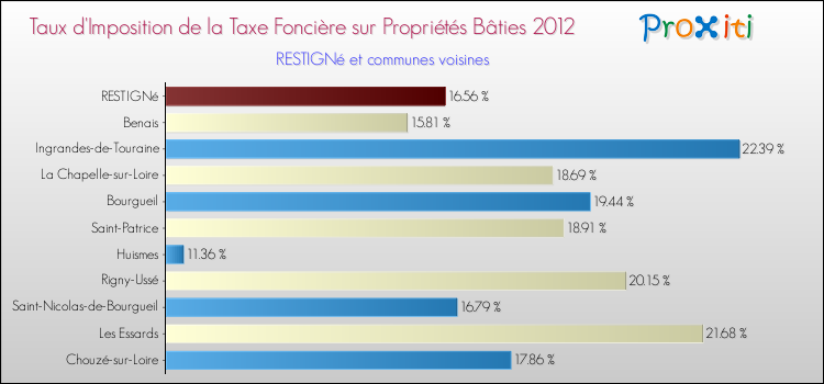 Taux d'imposition de la taxe foncière sur le bati 2012 pour RESTIGNé et les communes proches Comparaison des taux d'imposition de la taxe foncière sur le bati 2012 pour RESTIGNé et les communes voisines