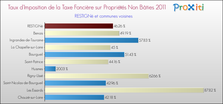 Taux d'imposition de la taxe foncière sur les immeubles et terrains non batis 2011 pour RESTIGNé et les communes proches Comparaison des taux d'imposition de la taxe foncière sur les immeubles et terrains non batis 2011 pour RESTIGNé et les communes voisines