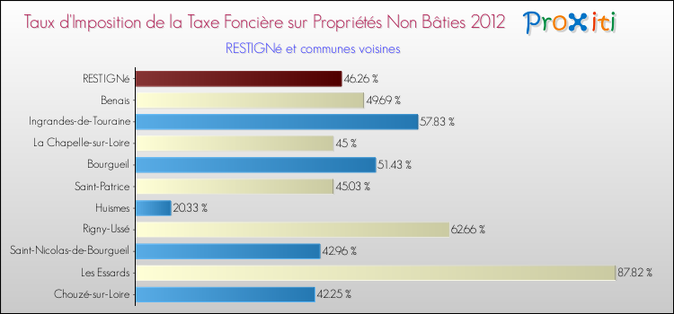 Taux d'imposition de la taxe foncière sur les immeubles et terrains non batis 2012 pour RESTIGNé et les communes proches Comparaison des taux d'imposition de la taxe foncière sur les immeubles et terrains non batis 2012 pour RESTIGNé et les communes voisines