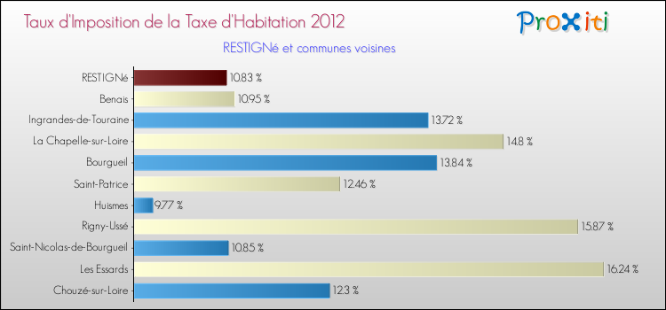 Taux d'imposition de la taxe d'habitation 2012 pour RESTIGNé et les communes proches Comparaison des taux d'imposition de la taxe d'habitation 2012 pour RESTIGNé et les communes voisines