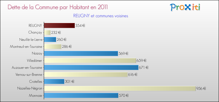 Dette par habitant de la commune en 2011 pour REUGNY et les communes proches Comparaison de la dette par habitant de la commune en 2011 pour REUGNY et les communes voisines