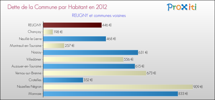 Dette par habitant de la commune en 2012 pour REUGNY et les communes proches Comparaison de la dette par habitant de la commune en 2012 pour REUGNY et les communes voisines