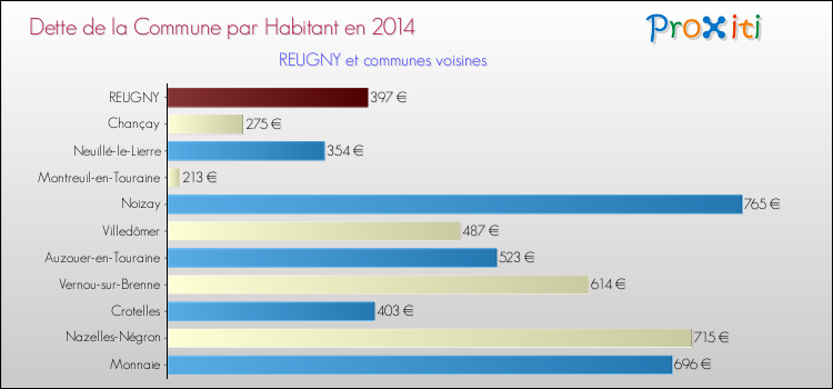 Dette par habitant de la commune en 2014 pour REUGNY et les communes proches Comparaison de la dette par habitant de la commune en 2014 pour REUGNY et les communes voisines