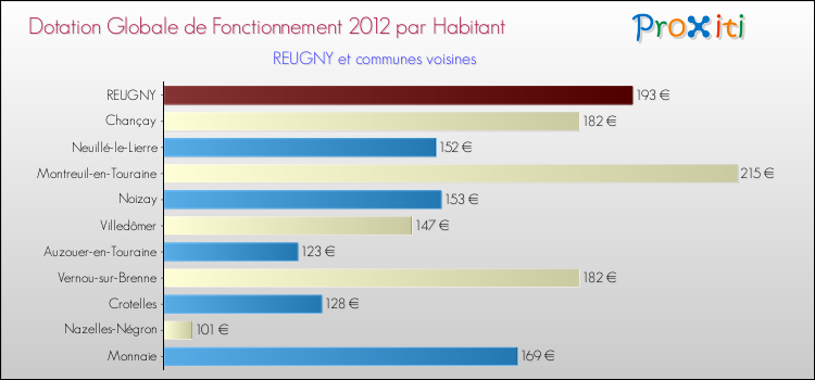 Montant des dotations globales de fonctionnement DGF par Habitant pour REUGNY et les communes proches Comparaison des des dotations globales de fonctionnement DGF par habitant pour REUGNY et les communes voisines