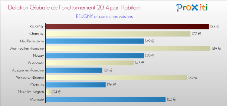 Montant des dotations globales de fonctionnement DGF par Habitant pour REUGNY et les communes proches en 2014. Comparaison des des dotations globales de fonctionnement DGF par habitant pour REUGNY et les communes voisines en 2014.