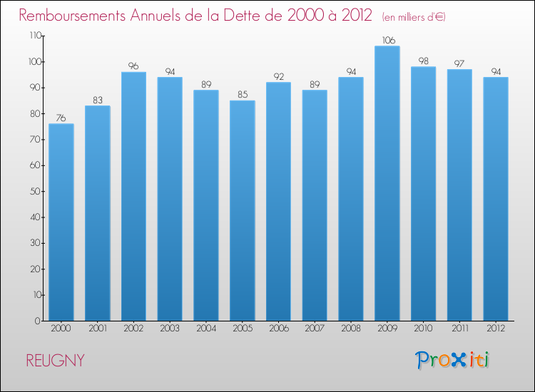 Evolution de l'annuité de la dette pour la commune de REUGNY de 2000 à 2012 Annuités de la dette pour REUGNY de 2000 à 2012