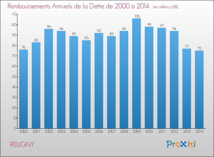 Evolution de l'annuité de la dette pour la commune de REUGNY de 2000 à 2014 Annuités de la dette pour REUGNY de 2000 à 2014