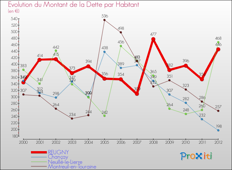 Evolution de la dette par habitant pour la commune de REUGNY et les communes proches de 2000 à 2012 Comparaison de la dette par habitant pour REUGNY et les communes voisines de 2000 à 2012