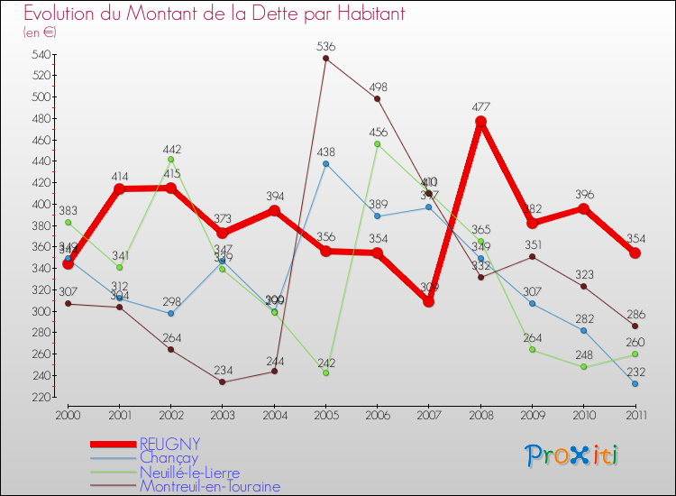 Evolution de la dette par habitant pour la commune de REUGNY et les communes proches Comparaison de la dette par habitant pour REUGNY et les communes voisines