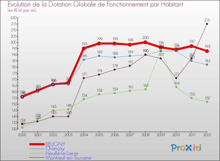 Evolution et montant de la dotation globale de fonctionnement par Habitant pour REUGNY et les communes proches Comparaison des dotations globales de fonctionnement par habitant pour REUGNY et les communes voisines