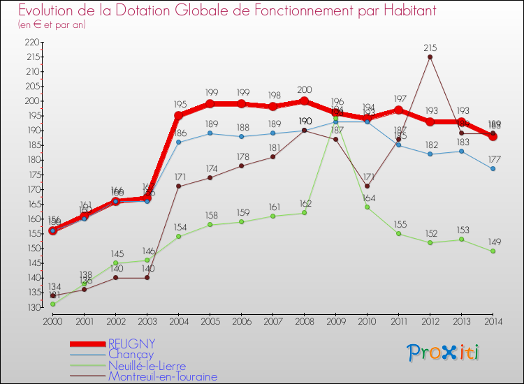 Evolution et montant de la dotation globale de fonctionnement par Habitant pour REUGNY et les communes proches de 2000 à 2014. Comparaison des dotations globales de fonctionnement par habitant pour REUGNY et les communes voisines de 2000 à 2014.