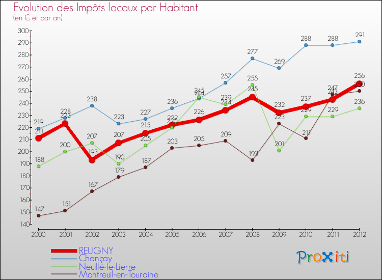 Evolution et montant des impôts locaux par Habitant pour REUGNY et les communes proches Comparaison des impôts locaux par habitant pour REUGNY et les communes voisines