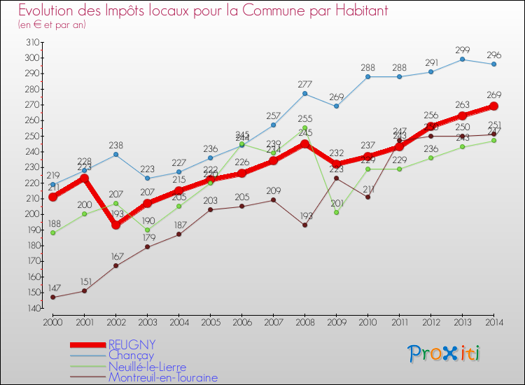 Evolution et montant des impôts locaux par Habitant pour REUGNY et les communes proches de 2000 à 2014 Comparaison des impôts locaux par habitant pour REUGNY et les communes voisines de 2000 à 2014