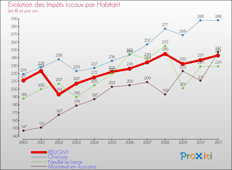 Evolution et montant des impôts locaux par Habitant pour REUGNY et les communes proches Comparaison des impôts locaux par habitant pour REUGNY et les communes voisines