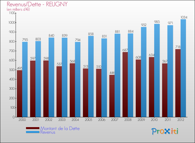 Evolution comparée de la dette et des revenus pour la commune de REUGNY de 2000 à 2012 Comparaison de la dette et des revenus pour REUGNY de 2000 à 2012