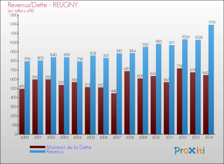 Evolution comparée de la dette et des revenus pour la commune de REUGNY de 2000 à 2014 Comparaison de la dette et des revenus pour REUGNY de 2000 à 2014