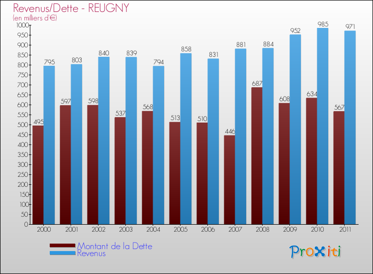 Evolution comparée de la dette et des revenus pour la commune de REUGNY de 2000 à 2011 Comparaison de la dette et des revenus pour REUGNY de 2000 à 2011