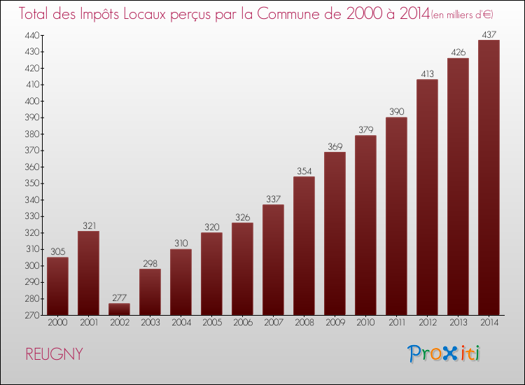 Evolution des Impôts Locaux pour la commune de REUGNY de 2000 à 2014 Evolution des Impôts Locaux pour REUGNY de 2000 à 2014