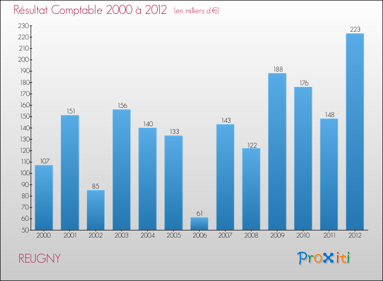 Evolution du résultat comptable pour la commune de REUGNY de 2000 à 2012 Evolution du résultat comptable pour REUGNY de 2000 à 2012