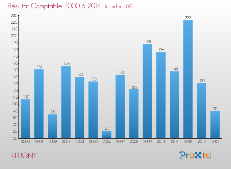 Evolution du résultat comptable pour la commune de REUGNY de 2000 à 2014 Evolution du résultat comptable pour REUGNY de 2000 à 2014