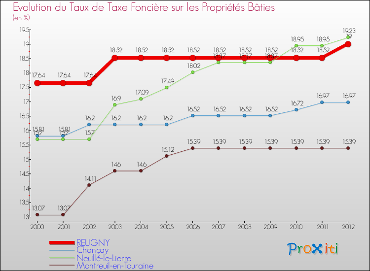 Evolution du taux de la taxe foncière sur le bati pour REUGNY et les communes proches de 2000 à 2012 Comparaison des taux de taxe foncière sur le bati pour REUGNY et les communes voisines de 2000 à 2012