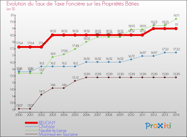 Evolution du taux de la taxe foncière sur le bati pour REUGNY et les communes proches de 2000 à 2014 Comparaison des taux de taxe foncière sur le bati pour REUGNY et les communes voisines de 2000 à 2014