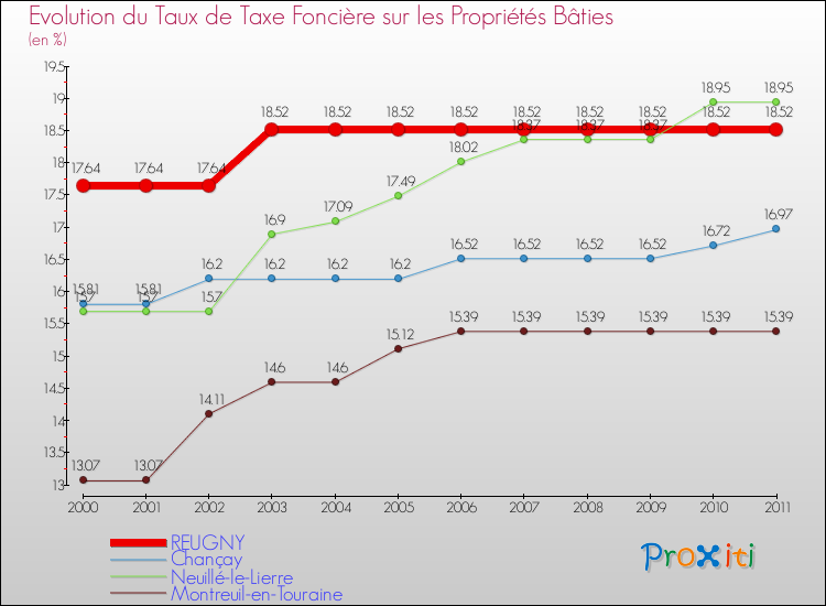 Evolution du taux de la taxe foncière sur le bati pour REUGNY et les communes proches Comparaison des taux de taxe foncière sur le bati pour REUGNY et les communes voisines