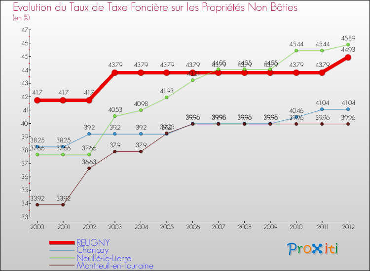 Evolution du taux de la taxe foncière sur les immeubles et terrains non batis pour REUGNY et les communes proches de 2000 à 2012 Comparaison des taux de la taxe foncière sur les immeubles et terrains non batis pour REUGNY et les communes voisines de 2000 à 2012