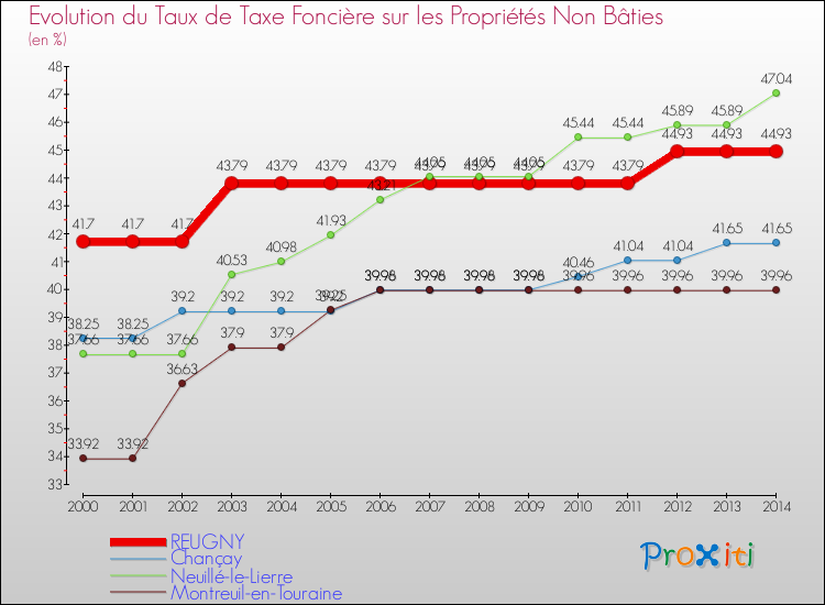 Evolution du taux de la taxe foncière sur les immeubles et terrains non batis pour REUGNY et les communes proches de 2000 à 2014 Comparaison des taux de la taxe foncière sur les immeubles et terrains non batis pour REUGNY et les communes voisines de 2000 à 2014
