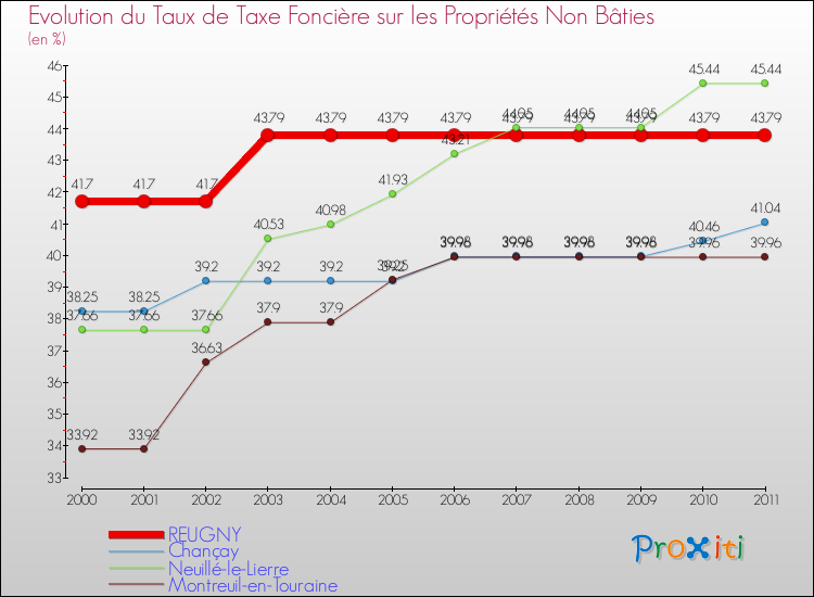 Evolution du taux de la taxe foncière sur les immeubles et terrains non batis pour REUGNY et les communes proches Comparaison des taux de la taxe foncière sur les immeubles et terrains non batis pour REUGNY et les communes voisines