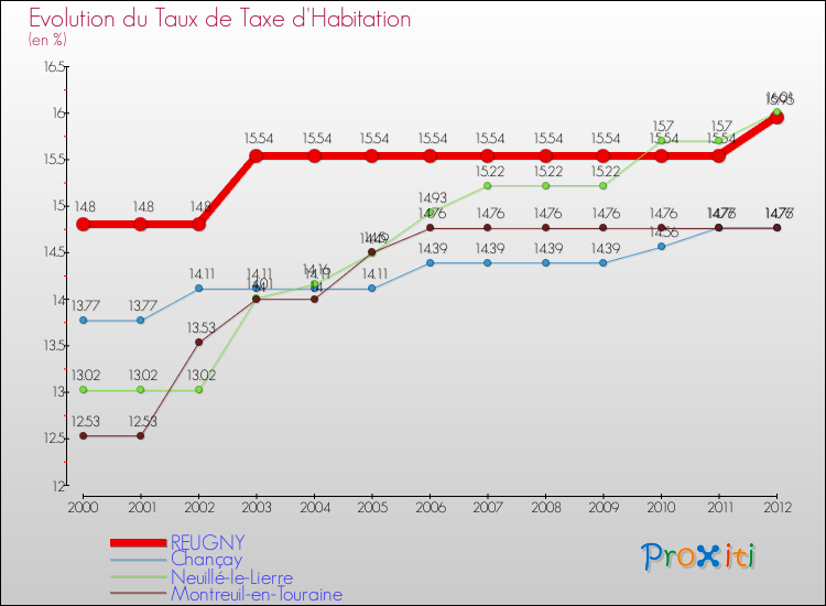 Evolution du taux de la taxe d'habitation pour REUGNY et les communes proches Comparaison des taux de la taxe d'habitation pour REUGNY et les communes voisines