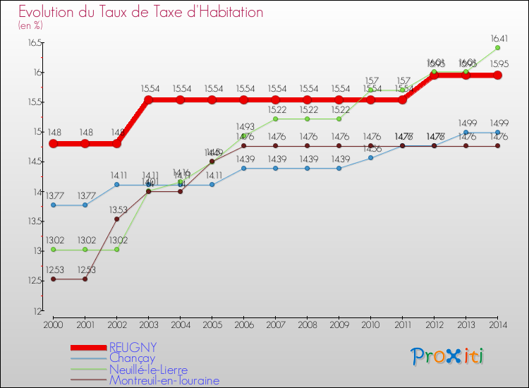 Evolution du taux de la taxe d'habitation pour REUGNY et les communes proches de 2000 à 2014 Comparaison des taux de la taxe d'habitation pour REUGNY et les communes voisines de 2000 à 2014