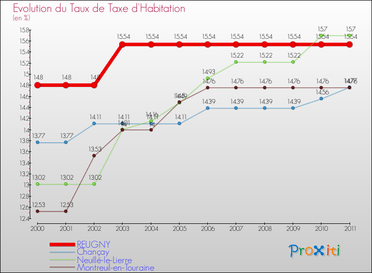 Evolution du taux de la taxe d'habitation pour REUGNY et les communes proches Comparaison des taux de la taxe d'habitation pour REUGNY et les communes voisines